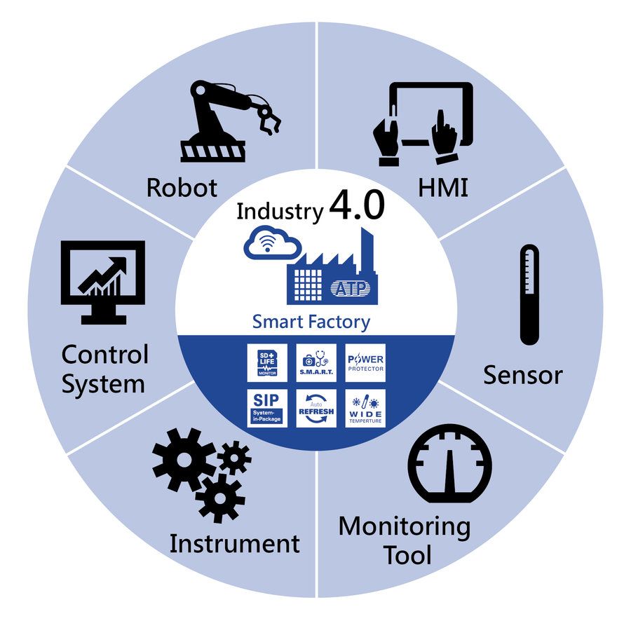Industry 4.0 – Challenges & Solutions